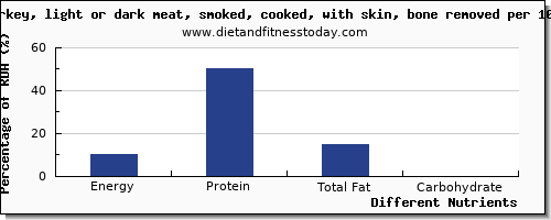 chart to show highest energy in calories in turkey light meat per 100g